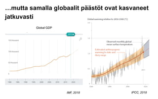 IMF, 2018 IPCC, 2018
Global GDP
…mutta samalla globaalit päästöt ovat kasvaneet
jatkuvasti
 