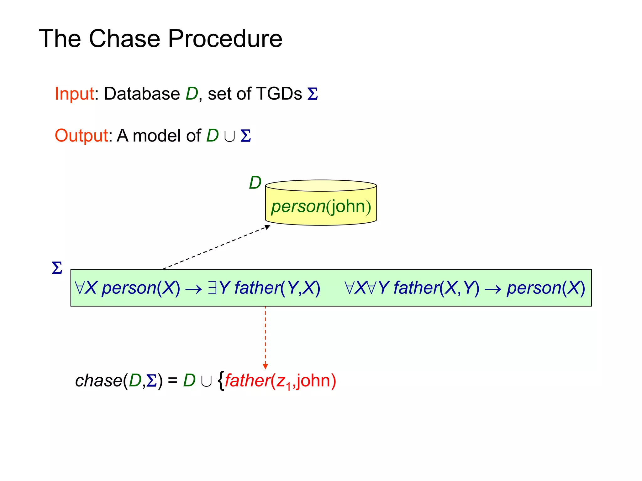 The Chase Procedure

 Input: Database D, set of TGDs 

 Output: A model of D [ 

                          D
                              person(john)


 
     8X person(X)  9Y father(Y,X)       8X8Y father(X,Y)  person(X)




     chase(D,) = D [ {father(z1,john)
 