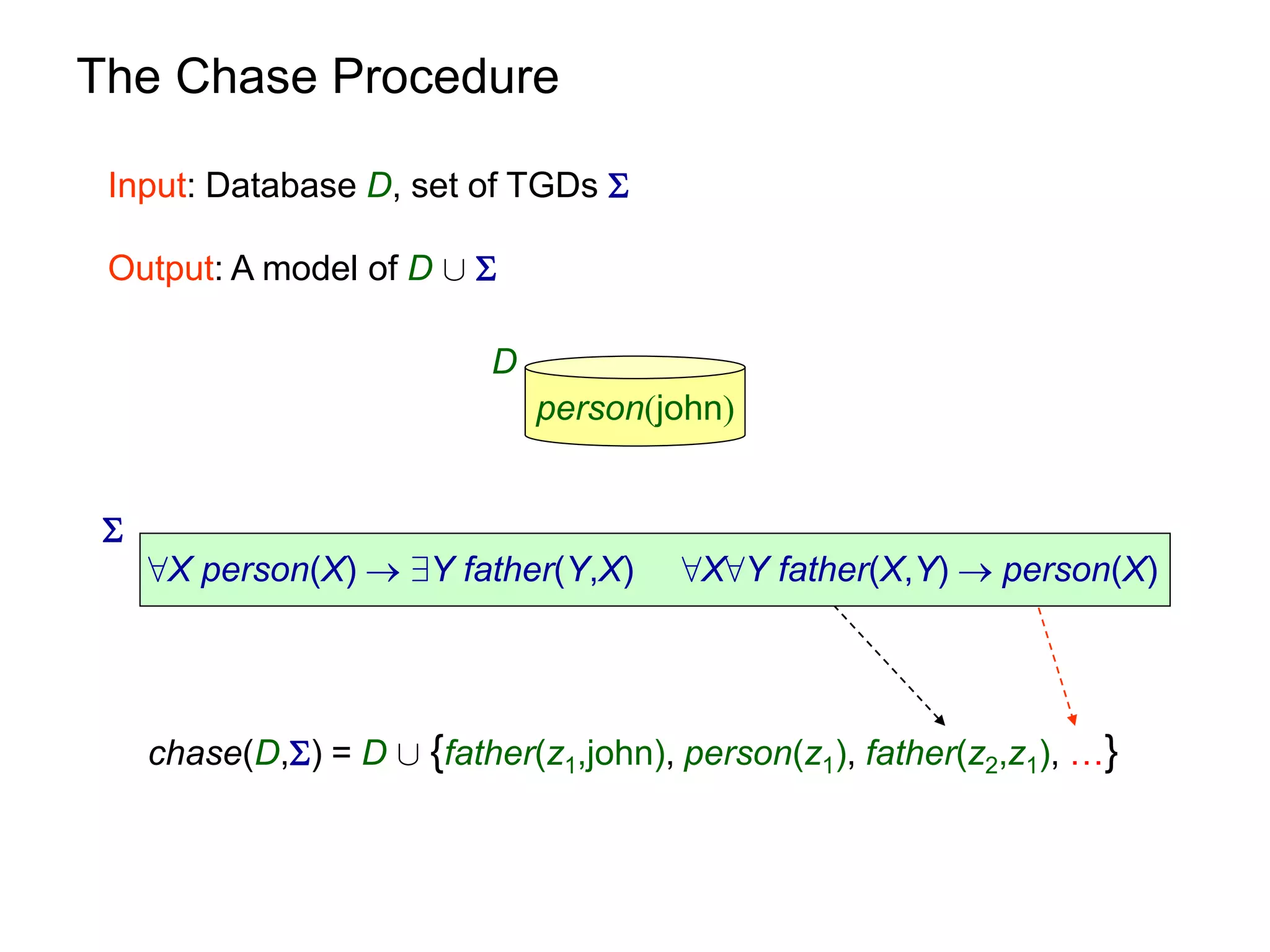 The Chase Procedure

 Input: Database D, set of TGDs 

 Output: A model of D [ 

                           D
                               person(john)


 
     8X person(X)  9Y father(Y,X)      8X8Y father(X,Y)  person(X)




     chase(D,) = D [ {father(z1,john), person(z1), father(z2,z1), …}
 