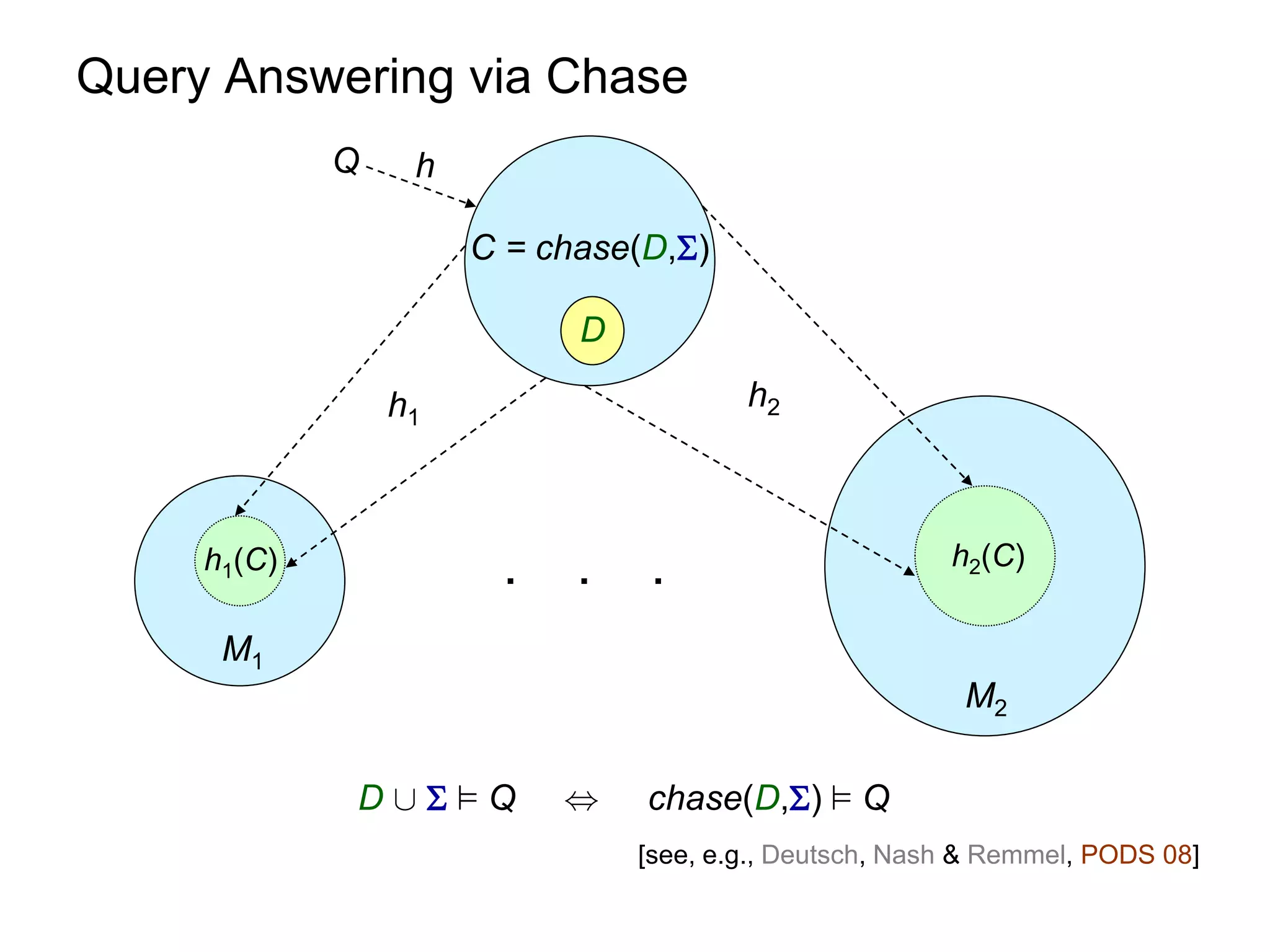 Query Answering via Chase
             Q    h

                      C = chase(D,)

                            D

                 h1                     h2



                                                        h2(C)
     h1(C)             .    .   .
      M1
                                                         M2

             D[²Q         ,    chase(D,) ² Q
                                [see, e.g., Deutsch, Nash & Remmel, PODS 08]
 