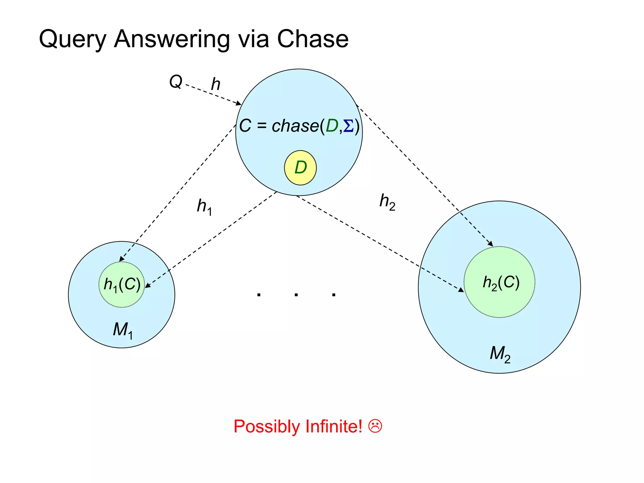 Query Answering via Chase
             Q    h

                      C = chase(D,)

                              D

                 h1                      h2



                                              h2(C)
     h1(C)              .    .    .
      M1
                                              M2



                      Possibly Infinite! 
 