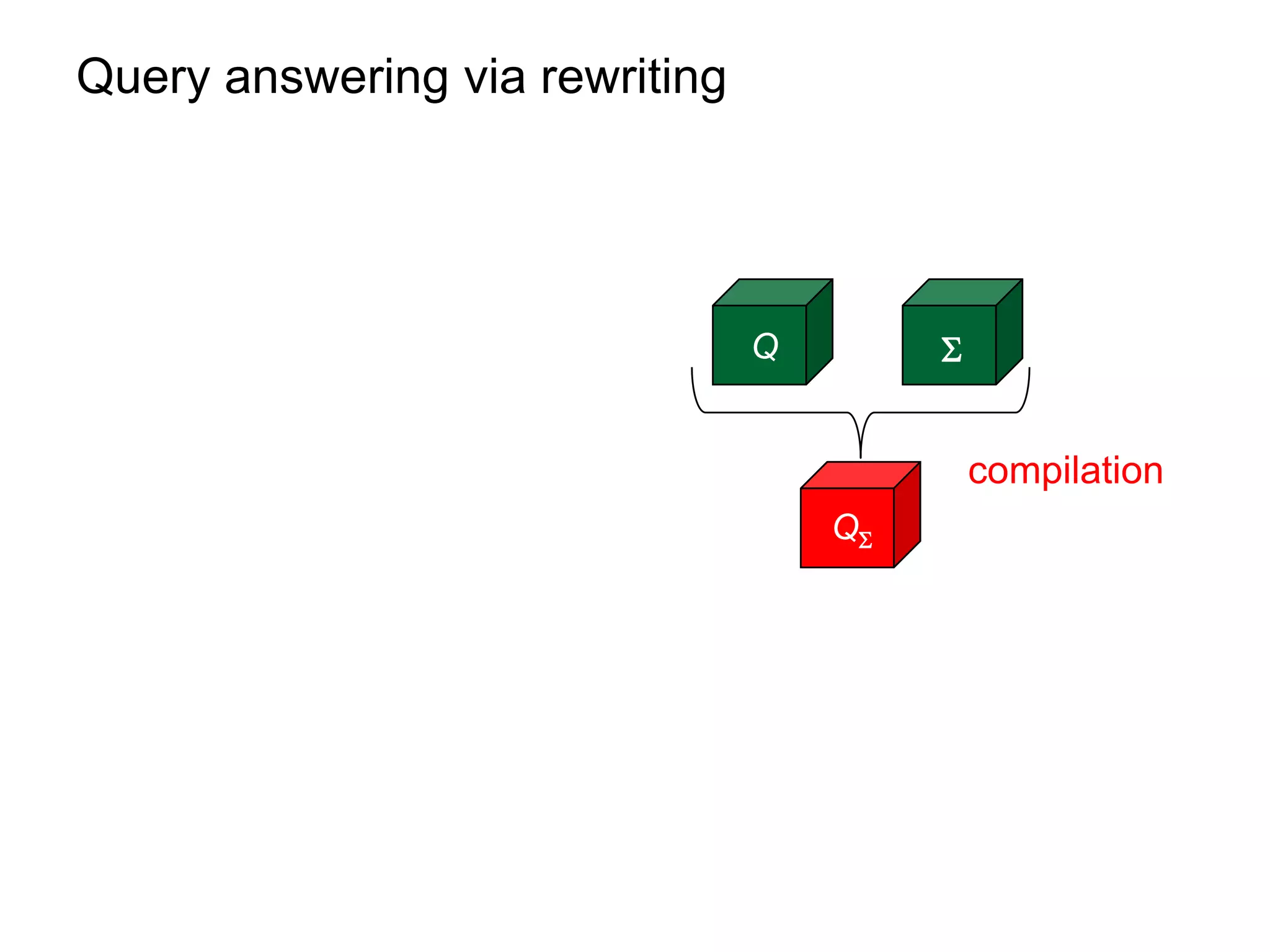 Query answering via rewriting




                                Q        


                                             compilation
                                    Q
 