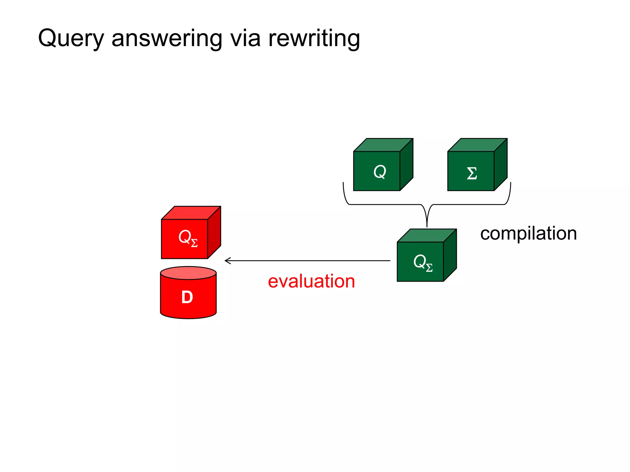 Query answering via rewriting




                                 Q        


            Q                                compilation
                                     Q
                    evaluation
            D
 