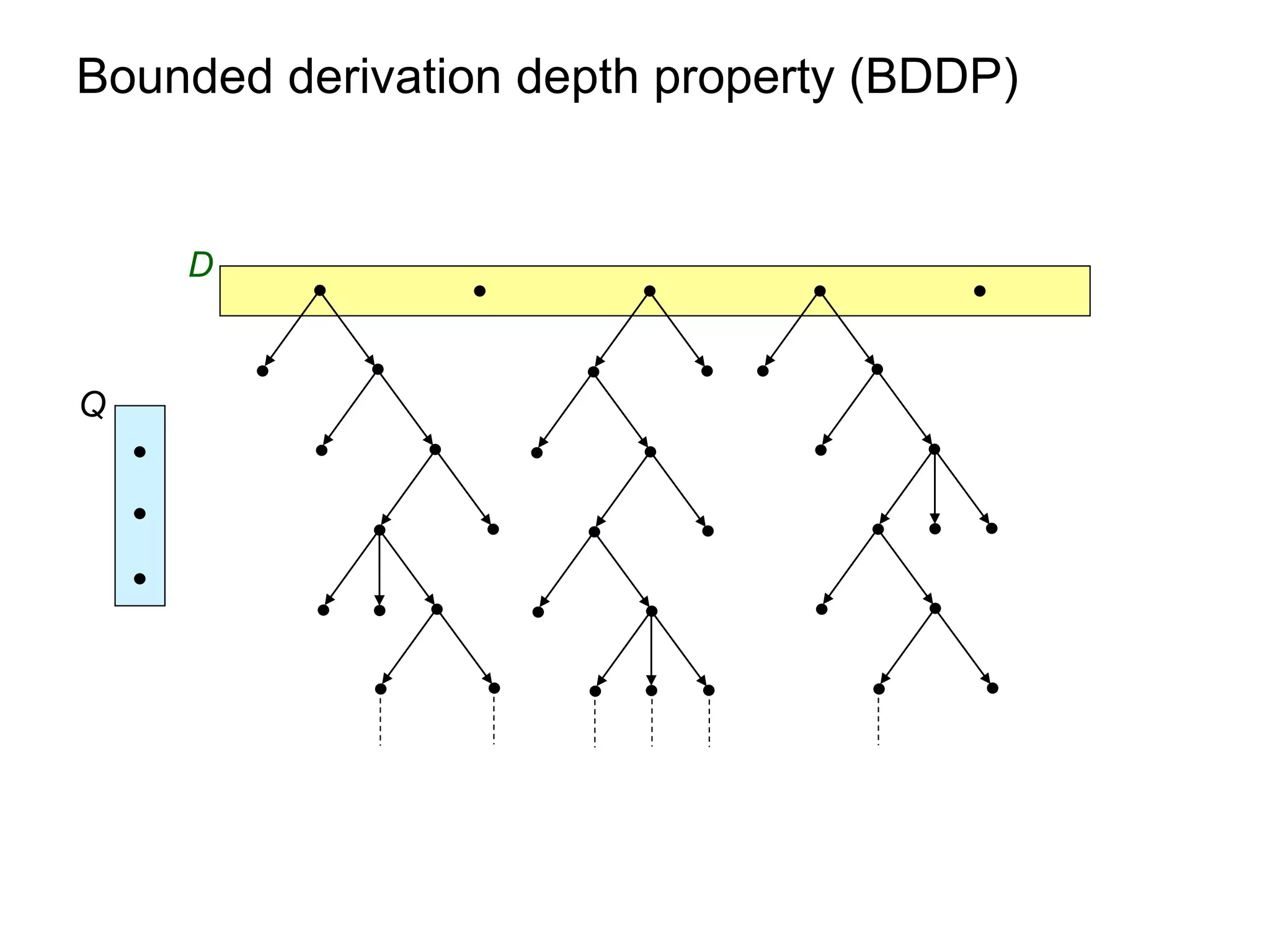 Bounded derivation depth property (BDDP)


    D


Q
 