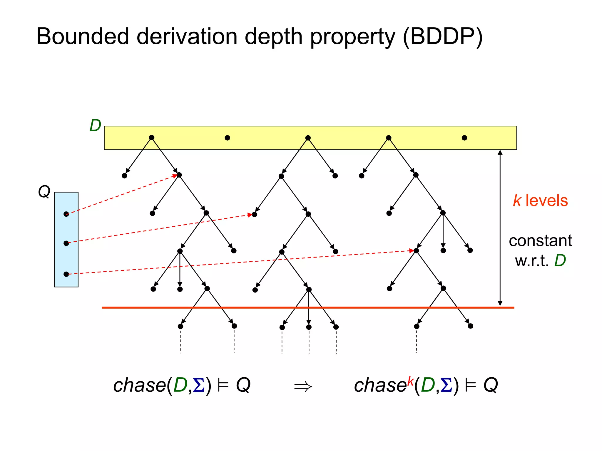 Bounded derivation depth property (BDDP)


    D


Q
                                               k levels

                                               constant
                                                w.r.t. D




        chase(D,) ² Q   )   chasek(D,) ² Q
 