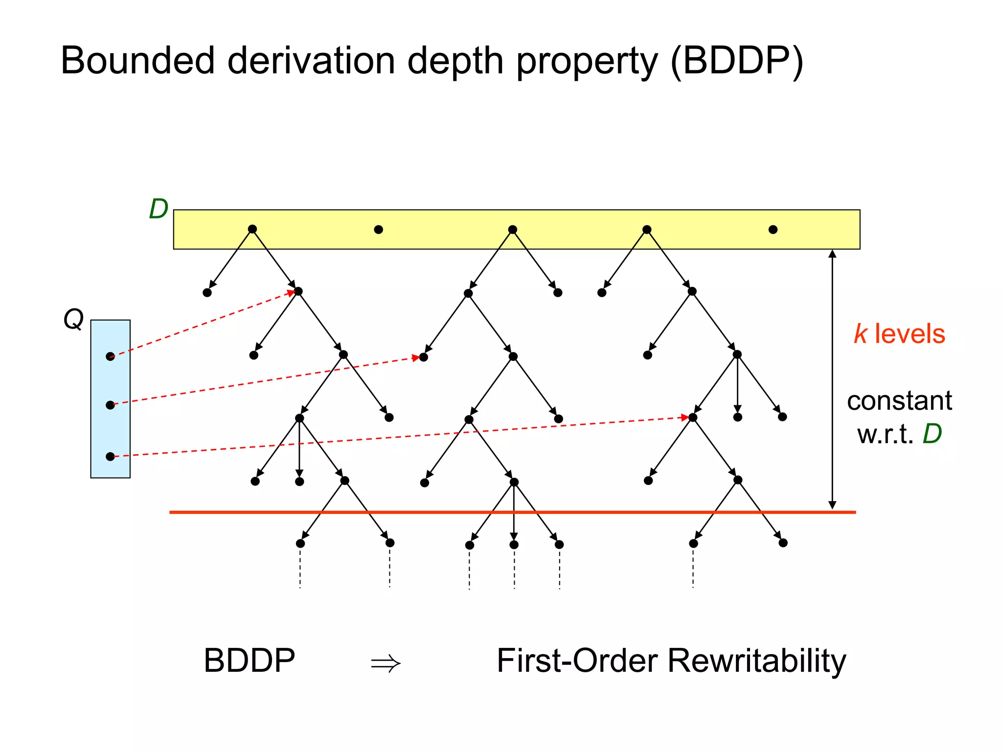 Bounded derivation depth property (BDDP)


    D


Q
                                                   k levels

                                               constant
                                                w.r.t. D




        BDDP    )      First-Order Rewritability
 