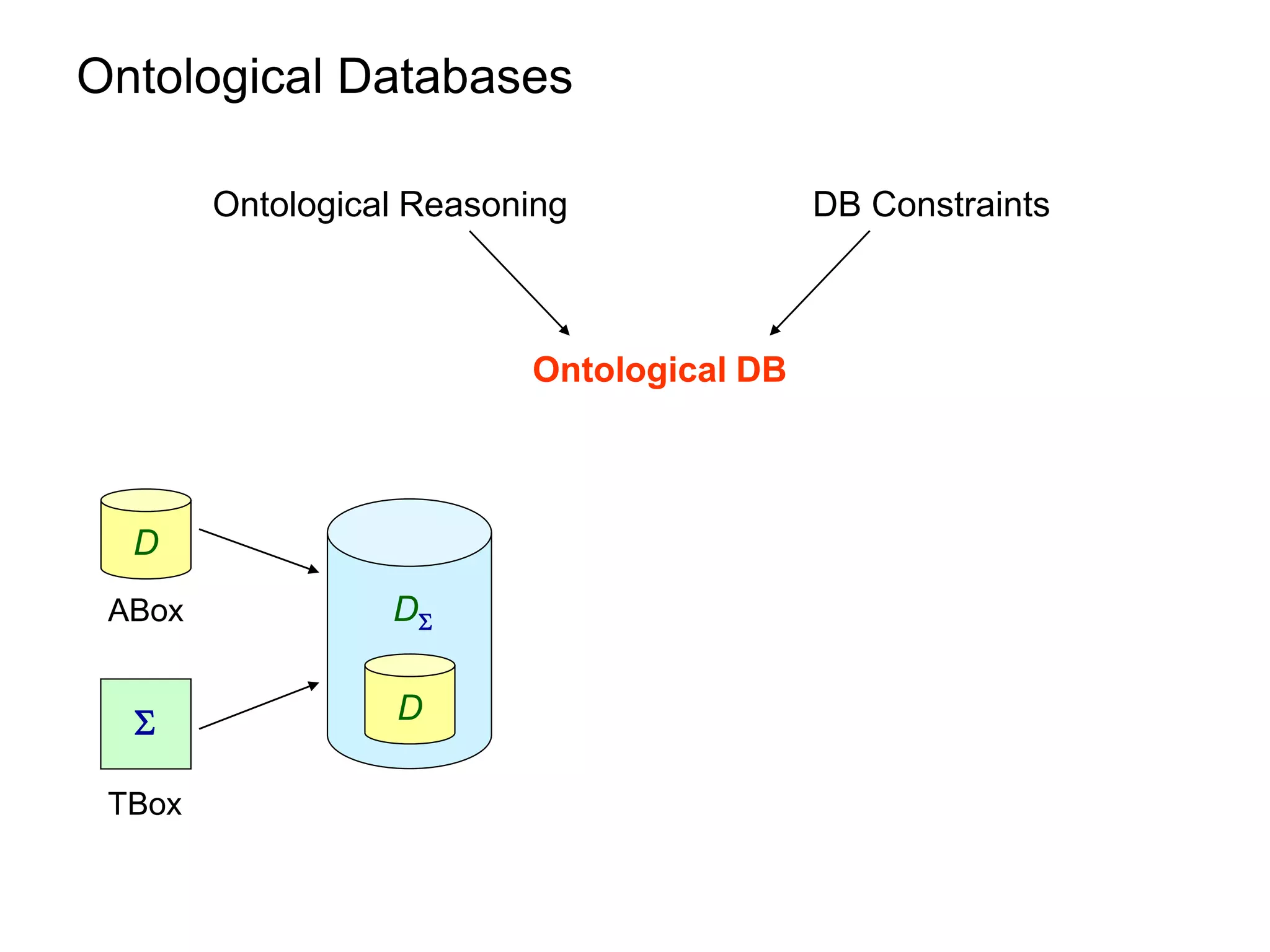 Ontological Databases

        Ontological Reasoning              DB Constraints



                          Ontological DB



  D
 ABox             D


                 D

 TBox
 