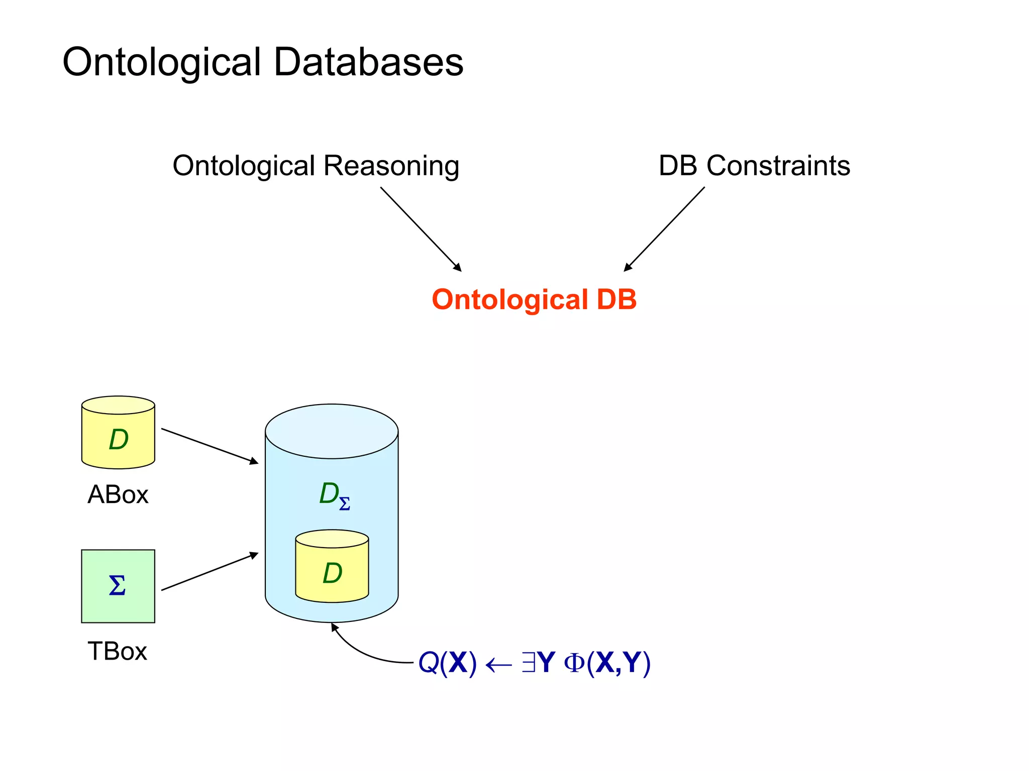 Ontological Databases

        Ontological Reasoning               DB Constraints



                          Ontological DB



  D
 ABox             D


                 D

 TBox                    Q(X)  9Y (X,Y)
 