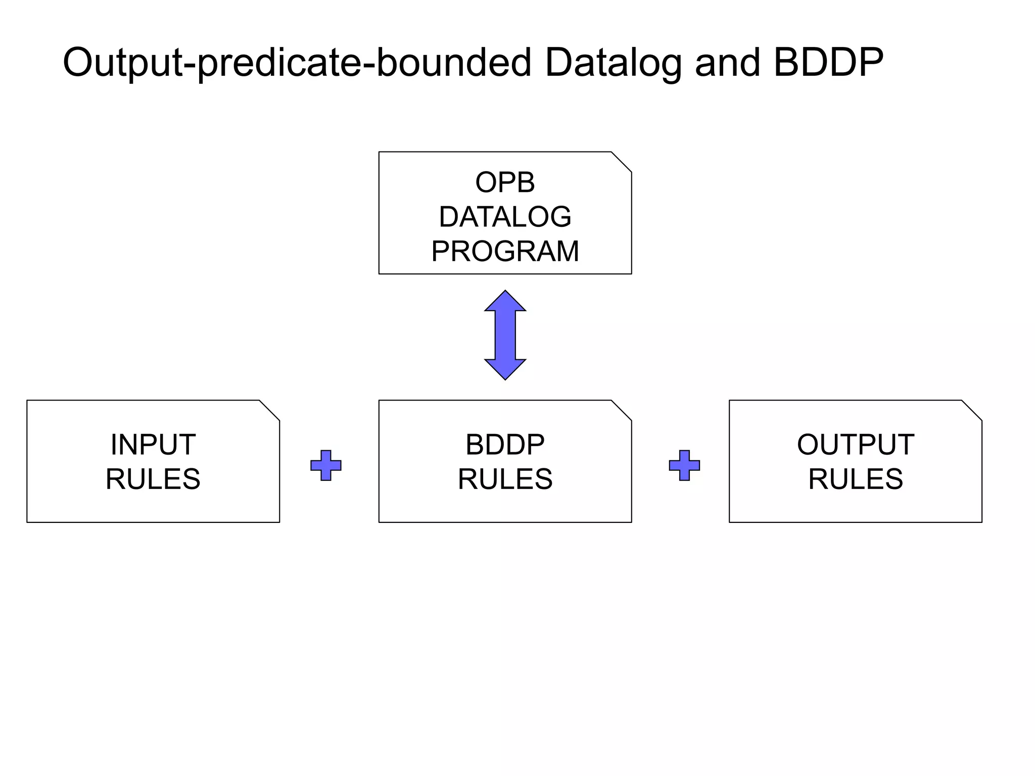 Output-predicate-bounded Datalog and BDDP

                    OPB
                  DATALOG
                  PROGRAM




  INPUT            BDDP             OUTPUT
  RULES            RULES             RULES
 