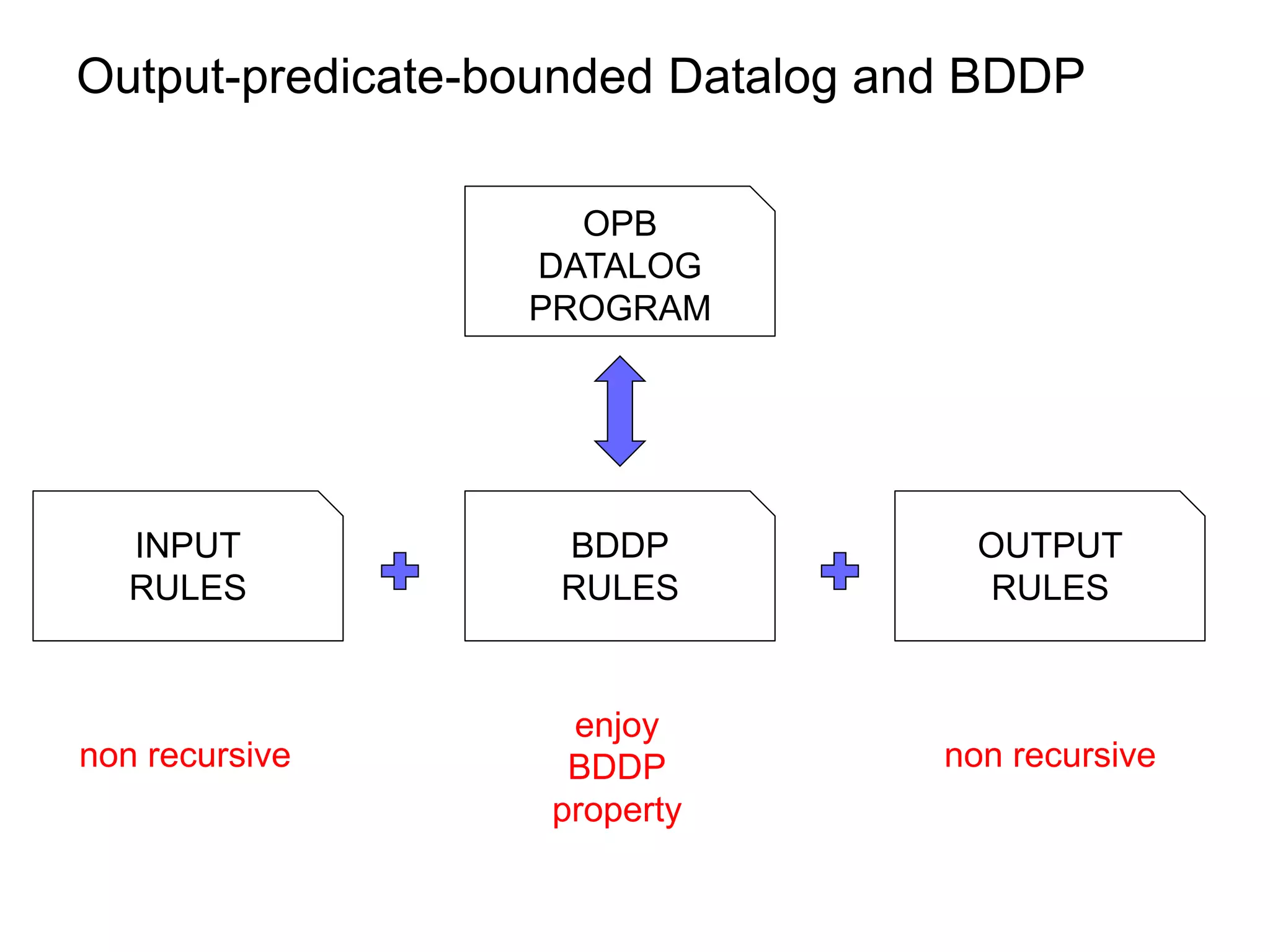 Output-predicate-bounded Datalog and BDDP

                    OPB
                  DATALOG
                  PROGRAM




   INPUT           BDDP              OUTPUT
   RULES           RULES              RULES


                    enjoy
non recursive       BDDP           non recursive
                   property
 