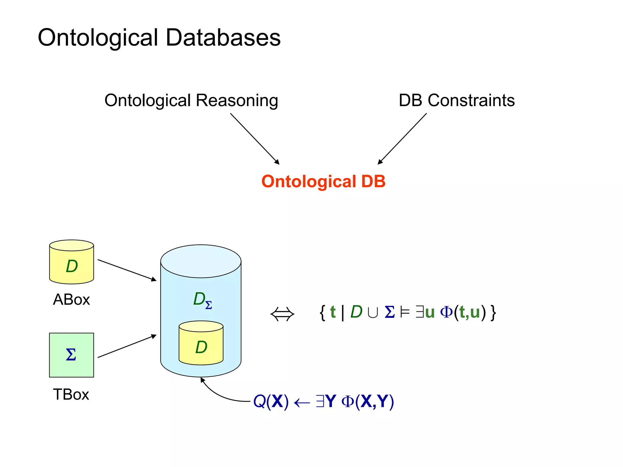 Ontological Databases

        Ontological Reasoning               DB Constraints



                          Ontological DB



  D
 ABox             D
                           ,    { t | D [  ² 9u (t,u) }

                 D

 TBox                    Q(X)  9Y (X,Y)
 