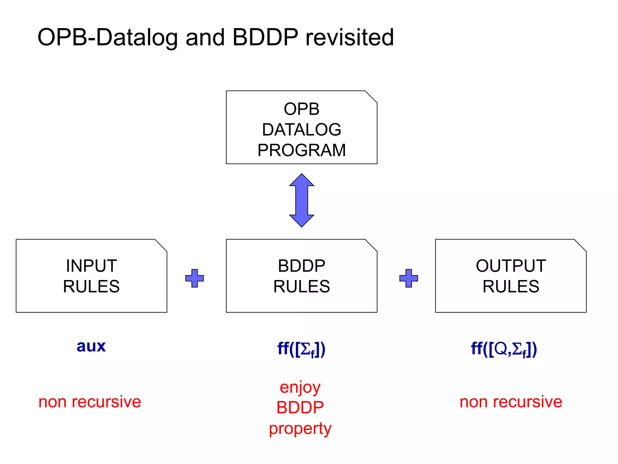 OPB-Datalog and BDDP revisited

                    OPB
                  DATALOG
                  PROGRAM




   INPUT           BDDP            OUTPUT
   RULES           RULES            RULES


    aux             ff([f])      ff([Q,f])

                    enjoy
non recursive       BDDP         non recursive
                   property
 