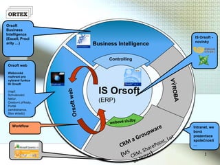 Orsoft
Business
Intelligence
(Excell, Procl                               IS Orsoft -
arity …)                                     novinky
                     Business Intelligence

                           Controlling
 Orsoft web

 Webovské
 rozhraní pro
 vybrané funkce
 IS Orsoft

 (např.
 Schvalování
                       IS Orsoft
 faktur,
 Cestovní příkazy,     (ERP)
 Portál
 zaměstnance,
 Stav skladů)



    Workflow                                 Intranet, we
                                             bová
                                             prezentace
                                             společnosti
                                             …

                                                   1
 