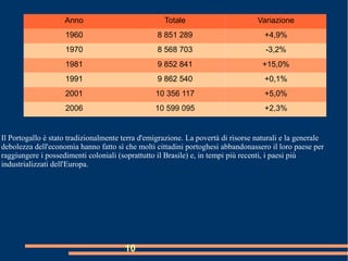 10
Anno Totale Variazione
1960 8 851 289 +4,9%
1970 8 568 703 -3,2%
1981 9 852 841 +15,0%
1991 9 862 540 +0,1%
2001 10 356 117 +5,0%
2006 10 599 095 +2,3%
Il Portogallo è stato tradizionalmente terra d'emigrazione. La povertà di risorse naturali e la generale
debolezza dell'economia hanno fatto sì che molti cittadini portoghesi abbandonassero il loro paese per
raggiungere i possedimenti coloniali (soprattutto il Brasile) e, in tempi più recenti, i paesi più
industrializzati dell'Europa.
 