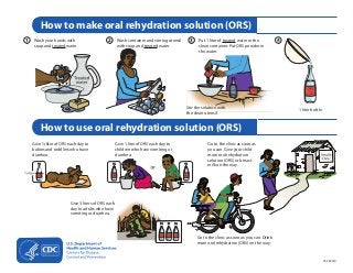 How to make oral rehydration solution (ORS)

1 Wash your hands with 2 Wash container and stirring utensil 3 Put 1 liter of treated water in the 4
soap and treated water. with soap and treated water. clean container. Put ORS powder in
the water.
Stir the solution with
1 liter bottle
the clean utensil.
How to use oral rehydration solution (ORS)
Give ½ liter of ORS each day to Give 1 liter of ORS each day to Go to the clinic as soon as 

babies and toddlers who have children who have vomiting or you can. Give your child 

diarrhea. diarrhea. more oral rehydration 

solution (ORS) or breast
milk on the way.
ORS ORS
Give 3 liters of ORS each 

day to adults who have 

vomiting or diarrhea.

Go to the clinic as soon as you can. Drink
more oral rehydration (ORS) on the way.
CS 229310
 