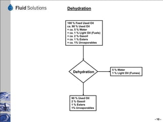 Prevaporization



     Feed
90 % Used Oil
+ ca. 2 % Gasoil
+ ca. 1 % Esters
+ ca. 1% Unvaporables




    Prevaporization     2 % Gasoil




    90 % Dryoil
    1 % Ester
    1% Unvaporables


                                     - 10 -
 