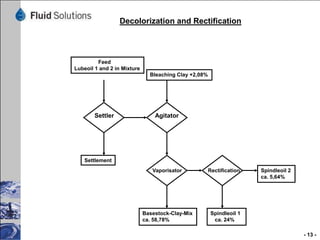 Filtration and Finishing




      Feed
Basestock-Clay-Mix      Bleaching Clay




   Niagara-               Agitator
     filter
                                         Oil Fumes + Water




    Used Clay
    ca. 3,94%
                         Filterpress      Blow Vessel        Air




                         Used Clay          Base Stock
                                            ca. 56,7%


                                                                   - 13 -
 