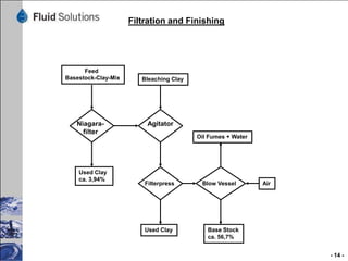 Total Process „Basestock“ with Plasma Tube Reactor
                 100 % Feed Used Oil
                 ca. 90 % Used Oil
                 + ca. 5 % Water
                 + ca. 1 % Light Oil (Fuels)
                 + ca. 2 % Gasoil
                 + ca. 1 % Esters
                 + ca. 1 % Unvaporables




                                               5 % Water
                      Dehydration              1 % Light Oil (Fumes)




                    Prevaporization               2 % Gasoil




Alkaline Base       Plasma Tube                 ca. 51,0 % Lubeoil 1
                                                                       Bleaching Clay
+ ca. 1,7%            Reactor                   ca. 37,9 % Lubeoil 2
                                                                       ca. +2,08 %



                     4,8 % Residue


                                                      Settler
            +0,7% Sulfuric Acid 96%                                     Agitator




                                                    Acid Tar           Vaporisator       Rectification
                                                    ca. 1,4%                                                 Spindleoil 2
                                                                                                             ca. 5,64%




                                                                                         Spindleoil 1
                                                                                         ca. 24%


                                                                                        Bleaching Clay



                                                                        Niagara-          Agitator
                                                                          filter                         Oil Fumes + Water




                                                                       Used Clay
                                                                                         Filterpress        Blow Vessel      Air
                                                                       ca. 3,94%




                                                                                         Used Clay
                                                                                                          Base Stock
                                                                                                          ca. 56,7%
                                                                                                                                   - 14 -
 