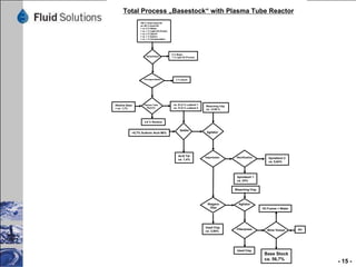 Status of the plant experience at Südöl in Eislingen

•Proven for 76 years in recycling of automotive and industrial waste oils,
16 years experience with plasma tube reactor

•Ready lubrications approved by many car manufactures world wide

•Pilot plant at the University of Helmut Schmidt Hamburg

•Additional vaporizer for recycling of emulsions oil
 
