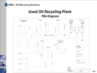 Advantages

• high rates of base oil recovery
• high quality of base oil
• good usability of secondary products
• low energy consumption
• low residue quantities
• high level of ability
• simple handling
• good reliability and serviceability




                                         - 34 -
 