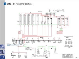 Basic waste oil recycling process
• Waste oil logistic
• Waste oil storage tank farm
• Additive storage tank farm
• Pre process like filtration and dehydration
• Vacuum system
• Pipe reactor
• Condensation
• Recycled oil storage tank farm
• Oil blending plant
• Final product logistic

                                                - 43 -
 