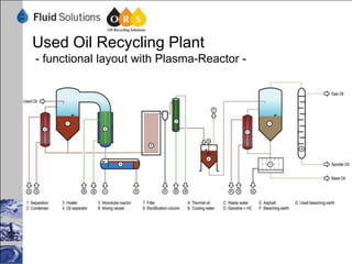 Benefit of waste oil recycling
• In times of increasing oil prices
• Global interest for environmentalism

Collecting and recycling waste oil is the absolute goal

• Automotive oil
• Industrial oil




                                                          -7-
 