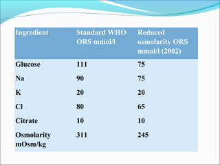 Ingredient Standard WHO
ORS mmol/l
Reduced
osmolarity ORS
mmol/l (2002)
Glucose 111 75
Na 90 75
K 20 20
Cl 80 65
Citrate 10 10
Osmolarity
mOsm/kg
311 245
 