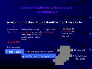 A nova oração que se formou será
                            denominada:

oração subordinada substantiva objetiva direta
      ↓                     ↓                       ↓                            ↓
Apareceu um        Existe uma relação de       Surgiu de um                Tem função de
novo verbo.        dependência entre o verbo   substantivo.                objeto direto do
                   da oração principal e seu                               verbo da oração
                   complemento ( o objeto                                  principal.
                   direto).
 Esquema:
1. Or. principal
                                                                         S + P (V T D )   1. Or. principal
O pai queria            2. Or. Sub. Subst. Objetiva Direta

                    que o filho se recuperasse.                              q u e ....   2. Or. Sub. Subst.
                                                                                             Obj. Direta
                                                              c o n e c t iv o
 