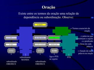 Oração
                 Existe entre os termos da oração uma relação de
                     dependência ou subordinação. Observe:

                                                         o ra ç ã o

                                                                                                                               → Termos essenciais da
                           s u je it o                                                           p r e d ic a d o                             oração

                                                                                                                                             → palavras que
       O                   e s tu d o                d o b ig - b a n g               é                             n e c e s s á r io   constituem o sujeito
                                                                                                                                                e o predicado
   a r t ig o          s u b s t a n t iv o       lo c u ç ã o a d je t iv a    v e rb o s e r                        a d je t iv o       → classe de cada
                                                                                                                                                      palavra

  a d ju n t o
                 ←         n ú c le o         →          a d ju n t o               V L                 ←              n ú c le o         → função de cada
      ↓                                                       ↓                     ↓                                                     palavra na oração
                          ↓                                                                                               ↓
                     subordinante                                              liga o PTS                                PTS
                       MANDA                                                   ao sujeito
subordinado                                         subordinado
OBEDECE                                             OBEDECE
 