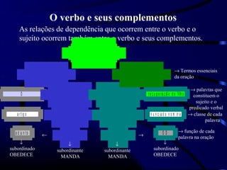 O verbo e seus complementos
     As relações de dependência que ocorrem entre o verbo e o
     sujeito ocorrem também entre o verbo e seus complementos.
                                                       o ra ç ã o


                                                                                                                        → Termos essenciais
                 s u je it o                                                        p r e d ic a d o v e r b a l        da oração

                                                                                                                                          → palavras que
       O                               PAI                             q u e r ia                    a r e c u p e r a ç ã o d o filh o . constituem o
                                                                                                                                             sujeito e o
                                                                                                                                          predicado verbal
   a r t ig o                   s u b s t a n t iv o                    VTD                            e n u n c ia d o n o m in a l → classe de cada
                                                                                                                                                  palavra

  a d ju n t o                                                                                                     OD      → função de cada
                  ←                 n ú c le o                        NÚCLEO                  →                            palavra na oração
    ↓                               ↓                                    ↓                                       ↓
subordinado                    subordinante                         subordinante                             subordinado
OBEDECE                          MANDA                                MANDA                                  OBEDECE
 