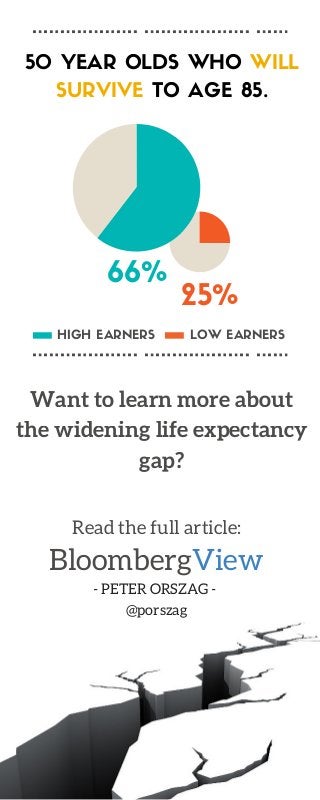 50 YEAR OLDS WHO WILL
SURVIVE TO AGE 85.
25%
66%
Want to learn more about
the widening life expectancy
gap?
Read the full ...