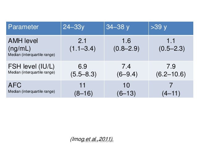 ovarian reserve fsh levels chart by age