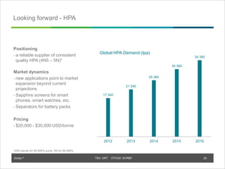 Orbite © TSX: ORT OTCQX: EORBF
Looking forward - HPA
© Orbite
Positioning
• a reliable supplier of consistent
quality HPA (4N5 – 5N)*
Market dynamics
• new applications point to market
expansion beyond current
projections
• Sapphire screens for smart
phones, smart watches, etc.
• Separators for battery packs
Pricing
• $20,000 - $30,000 USD/tonne
*4N5 stands for 99.995% purity, 5N for 99.999%
17 340
21 240
25 360
30 360
34 390
2012 2013 2014 2015 2016
Global HPA Demand (tpa)
20
 