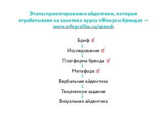 Этапы проектирования айдентики, которые
отрабатываем на занятиях курса «Фокусы бренда» —
www.orfografika.ru/speech
Платформа бренда
Исследования
Бриф
Визуальная айдентика
Вербальная айдентика
Метафора
Творческое задание
 