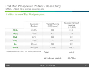 Orbite © TSX: ORT OTCQX: EORBF
Red Mud Prospective Partner - Case Study
EMEA – About 15 M tonnes stored on site
23
1 Million tonne of Red Mud/year plant
Measured
Content
Typical Pricing
(US $/tonne)
Expected annual
revenue
(US $ M)
Al2O3 23.4% 222 51.9
Fe2O3 19.5% 62 12.1
MgO 0.2% 420 0.9
SiO2 15.7% 32 5.0
Ga 54 ppm 128 6.9
REO's 988 ppm 375.78* 371.2
Total: 448.1
All red mud treated: $ 6.72 bn
* Average basket price as at May 2, 2016, including scandium oxide
 
