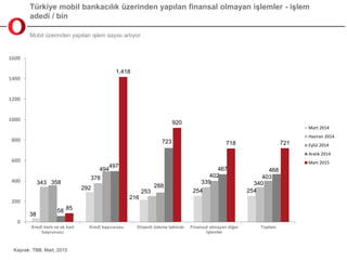 Türkiye mobil bankacılık üzerinden yapılan finansal olmayan işlemler - işlem
adedi / bin
Mobil üzerinden yapılan işlem say...