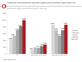 Türkiye’de mobil bankacılık üzerinden yapılan para transferleri işlem adedi / bin
Mobil üzerinden yapılan para transferi M...