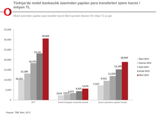 Türkiye’de mobil bankacılık üzerinden yapılan para transferleri işlem hacmi /
milyon TL
Mobil üzerinden yapılan para trans...