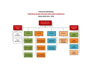 STRUKTUR ORGANISASI
PIMPINAN BESAR PEMUDA MUSLIMIN INDONESIA
MASA JIHAD 2014 - 2019
KETUA UMUM PB.
PEMUDA MUSLIM
 