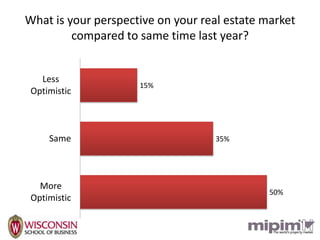 What is your perspective on your real estate market
         compared to same time last year?


   Less
                     15%
 Optimistic



     Same                          35%




   More
                                              50%
 Optimistic
 