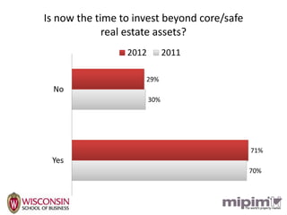 Is now the time to invest beyond core/safe
             real estate assets?
                 2012         2011

                     29%
  No
                        30%




                                             71%
 Yes
                                             70%
 