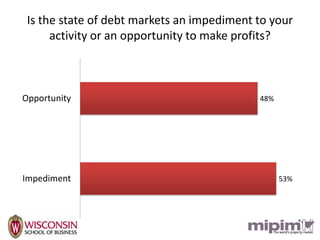 Is the state of debt markets an impediment to your
      activity or an opportunity to make profits?



Opportunity                                 48%




Impediment                                        53%
 