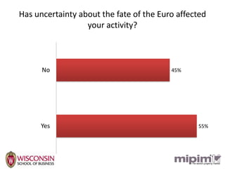 Has uncertainty about the fate of the Euro affected
                  your activity?



      No                                 45%




      Yes                                       55%
 