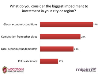 What do you consider the biggest impediment to
            investment in your city or region?


 Global economic conditions                            37%



Competition from other cities                    28%



Local economic fundamentals                23%



             Political climate    13%
 