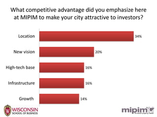 What competitive advantage did you emphasize here
   at MIPIM to make your city attractive to investors?

      Location                                   34%



   New vision                       20%



High-tech base                16%



 Infrastructure               16%



      Growth                14%
 
