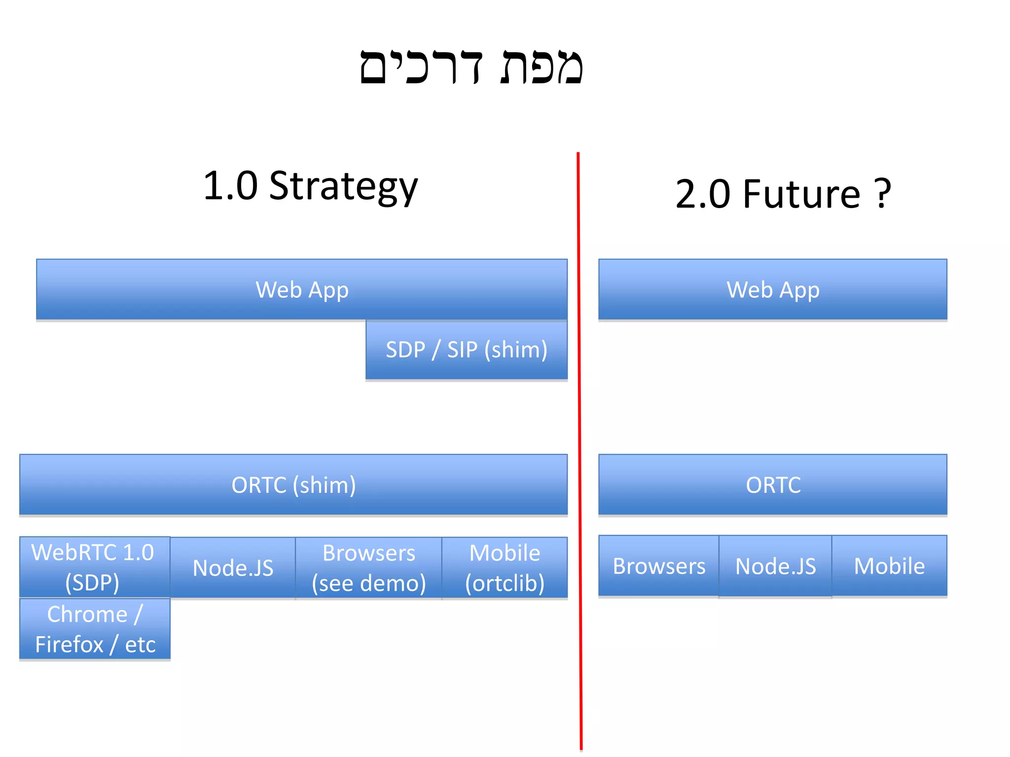 WebRTC 1.0
(SDP)
SDP / SIP (shim)
1.0 Strategy
Node.JSBrowsers
Chrome /
Firefox / etc
ORTC (shim)
Node.JS
Web App
Browsers
(see demo)
ORTC
2.0 Future ?
‫דרכים‬ ‫מפת‬
Web App
Mobile
(ortclib)
Mobile
 