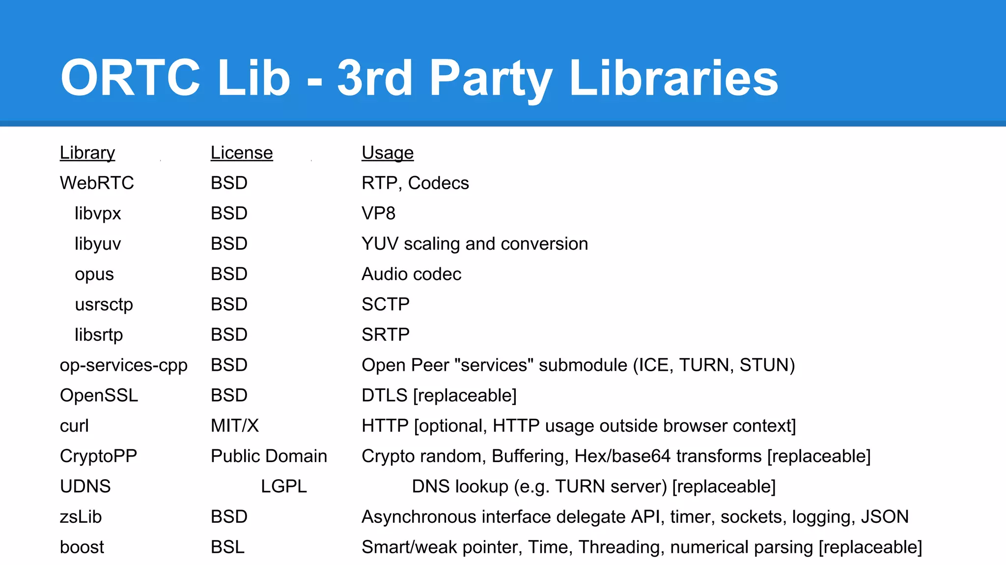 ORTC Lib - 3rd Party Libraries 
Library License Usage 
WebRTC BSD RTP, Codecs 
libvpx BSD VP8 
libyuv BSD YUV scaling and conversion 
opus BSD Audio codec 
usrsctp BSD SCTP 
libsrtp BSD SRTP 
op-services-cpp BSD Open Peer "services" submodule (ICE, TURN, STUN) 
OpenSSL BSD DTLS [replaceable] 
curl MIT/X HTTP [optional, HTTP usage outside browser context] 
CryptoPP Public Domain Crypto random, Buffering, Hex/base64 transforms [replaceable] 
UDNS LGPL DNS lookup (e.g. TURN server) [replaceable] 
zsLib BSD Asynchronous interface delegate API, timer, sockets, logging, JSON 
boost BSL Smart/weak pointer, Time, Threading, numerical parsing [replaceable] 
 