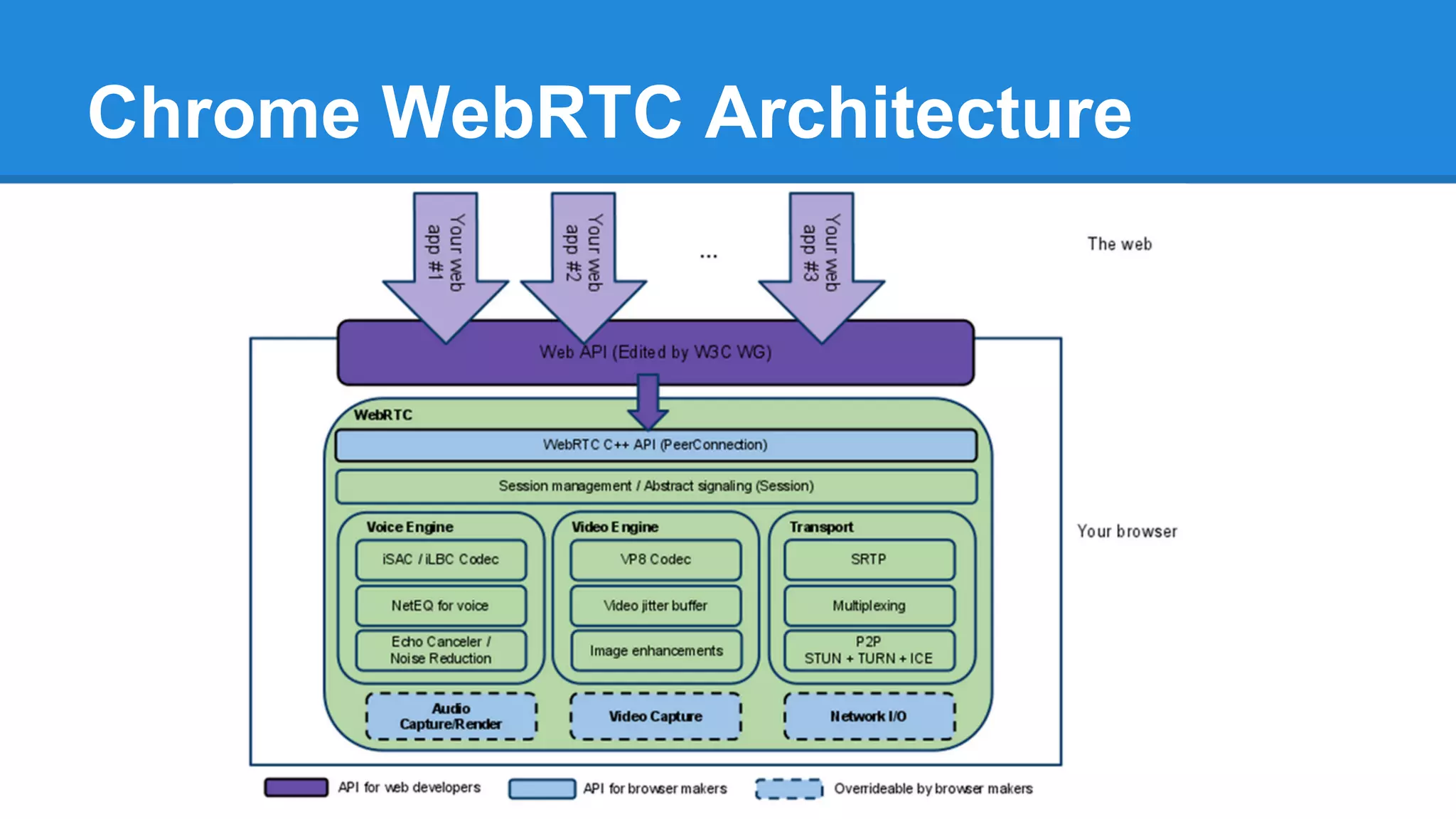 Chrome WebRTC Architecture 
 