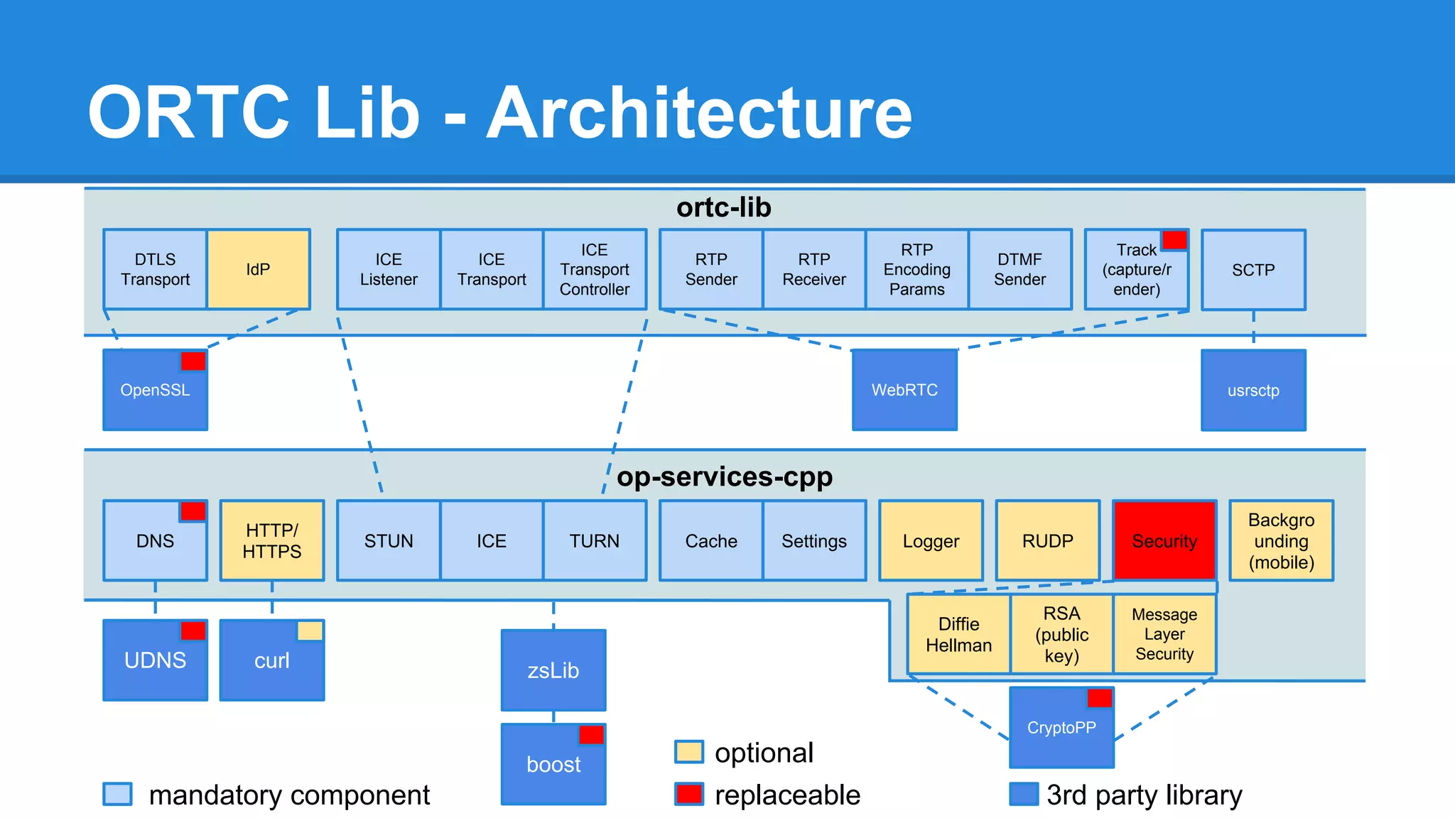 ORTC Lib - Architecture 
RTP 
Encoding 
Params 
DTLS Transport 
IdP 
SCTP 
DNS Cache Settings 
UDNS 
3rd party library 
STUN 
zsLib 
boost 
HTTP/ 
HTTPS 
curl 
replaceable 
ICE TURN 
DTMF 
Sender 
ICE 
Transport 
Logger 
RUDP Security 
RSA 
(public 
key) 
Diffie 
Hellman 
Message 
Layer 
Security 
CryptoPP 
ICE 
Transport 
Controller 
ICE 
Listener 
RTP 
Sender 
RTP 
Receiver 
OpenSSL WebRTC 
Track 
(capture/r 
ender) 
ortc-lib 
mandatory component 
optional 
Backgro 
unding 
(mobile) 
op-services-cpp 
usrsctp 
 
