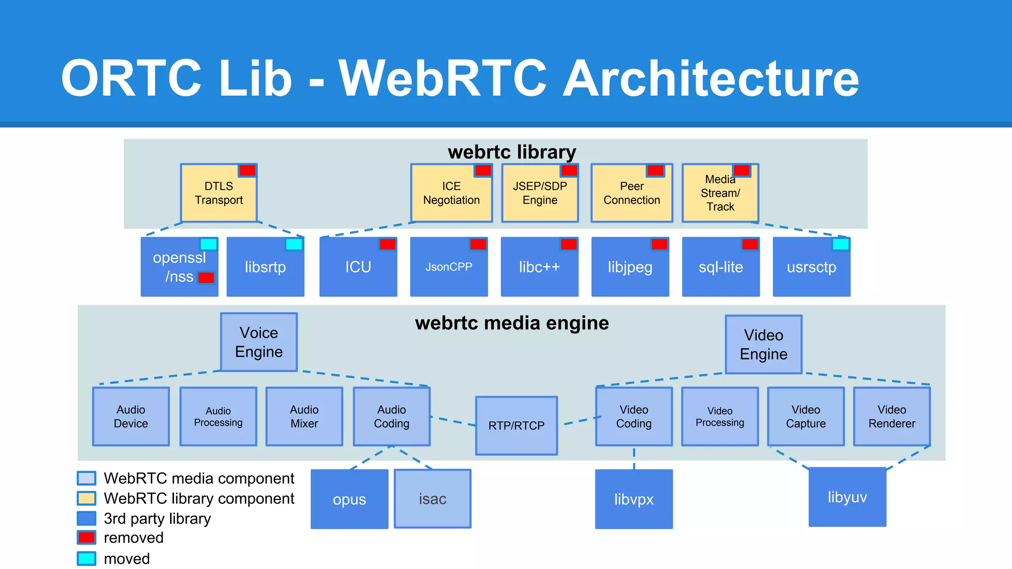 ORTC Lib - WebRTC Architecture 
Video 
Engine 
Voice 
Engine 
Audio 
Coding 
webrtc library 
webrtc media engine 
Audio 
Processing 
Audio 
Device 
Audio 
Mixer 
Video 
Coding 
Video 
Processing 
Video 
Capture 
Video 
Renderer 
libsrtp ICU JsonCPP libc++ libjpeg 
libvpx libyuv 
openssl 
/nss 
opus 
sql-lite usrsctp 
DTLS 
Transport 
ICE 
Negotiation 
JSEP/SDP 
Engine 
Peer 
Connection 
Media 
Stream/ 
Track 
RTP/RTCP 
WebRTC media component 
WebRTC library component 
removed 
3rd party library 
moved 
isac 
